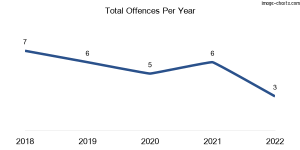 60-month trend of criminal incidents across Allenview