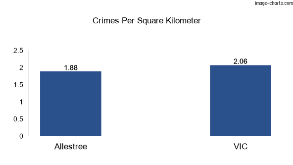 Crimes per square km in Allestree vs VIC