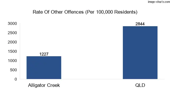 Other offences in Alligator Creek vs Queensland