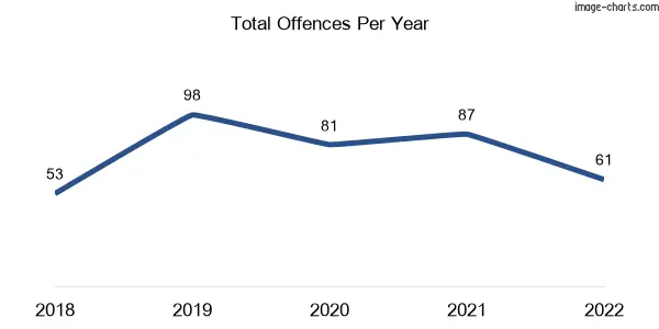 60-month trend of criminal incidents across Allora