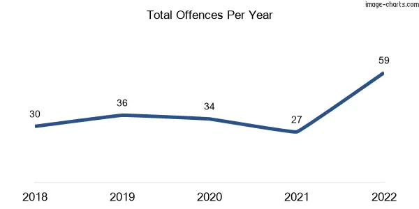 60-month trend of criminal incidents across Alloway