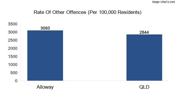 Other offences in Alloway vs Queensland