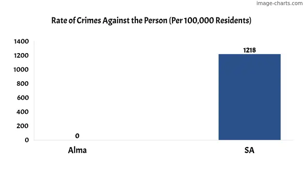 Violent crimes against the person in Alma vs SA in Australia