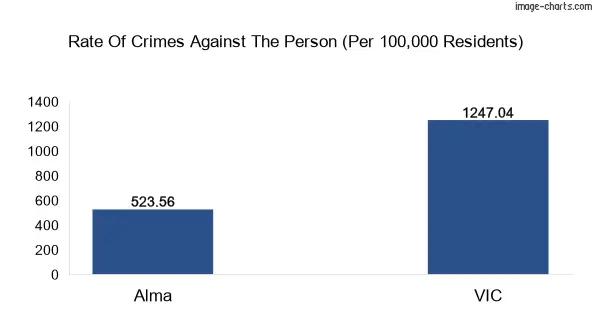 Violent crimes against the person in Alma vs Victoria in Australia