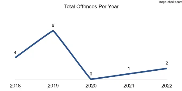 60-month trend of criminal incidents across Almaden