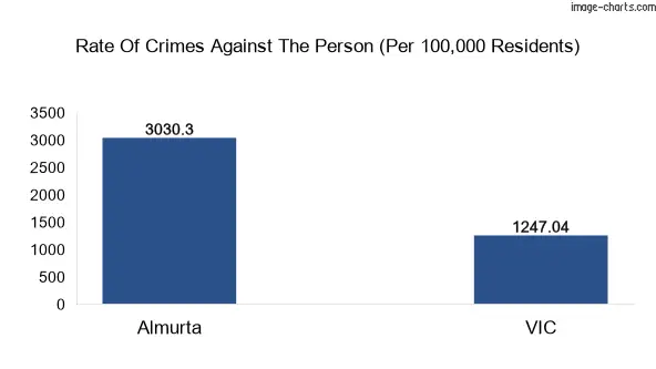 Violent crimes against the person in Almurta vs Victoria in Australia