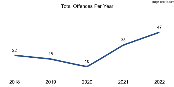 60-month trend of criminal incidents across Alpha