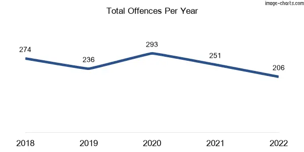 60-month trend of criminal incidents across Alphington