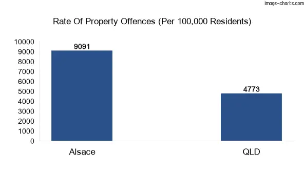 Property offences in Alsace vs QLD