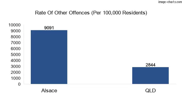 Other offences in Alsace vs Queensland