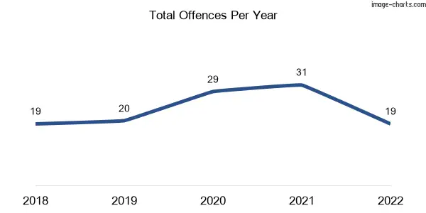 60-month trend of criminal incidents across Alton Downs
