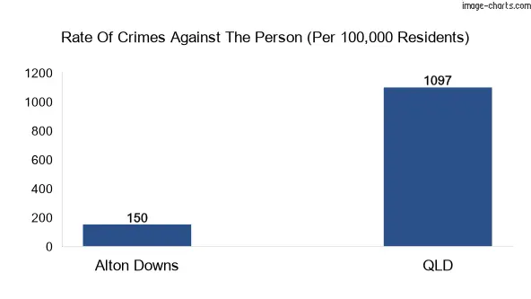 Violent crimes against the person in Alton Downs vs QLD in Australia