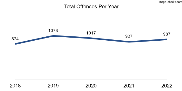 60-month trend of criminal incidents across Altona Meadows