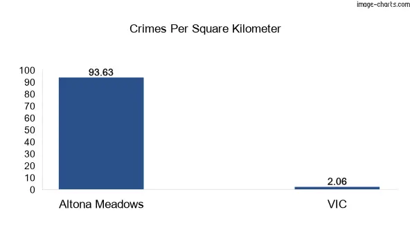 Crimes per square km in Altona Meadows vs VIC