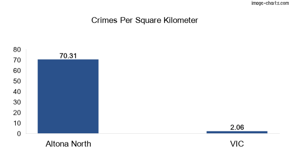 Crimes per square km in Altona North vs VIC
