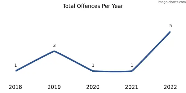 60-month trend of criminal incidents across Altona