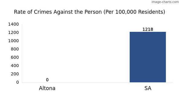 Violent crimes against the person in Altona vs SA in Australia