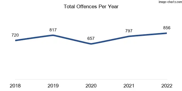 60-month trend of criminal incidents across Altona