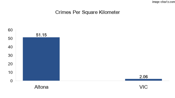 Crimes per square km in Altona vs VIC