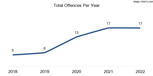 60-month trend of criminal incidents across Alva