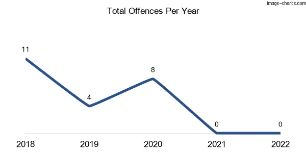 60-month trend of criminal incidents across Alvie
