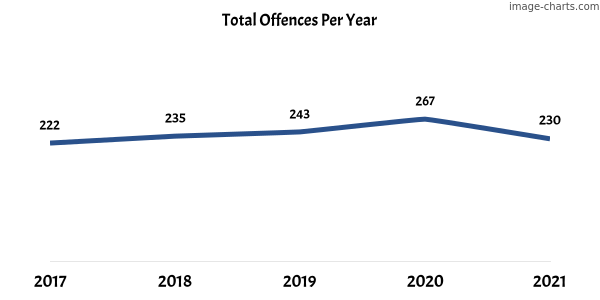 60-month trend of criminal incidents across Amaroo