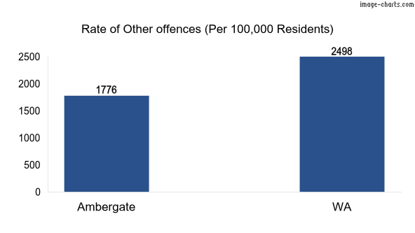 Rate of Other offences in Ambergate vs WA