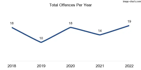60-month trend of criminal incidents across Amberley