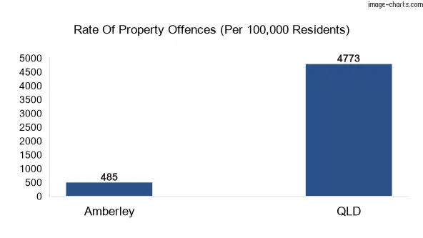 Property offences in Amberley vs QLD