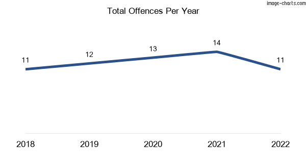 60-month trend of criminal incidents across Ambrose