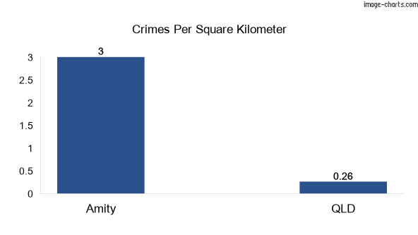 Crimes per square km in Amity vs Queensland