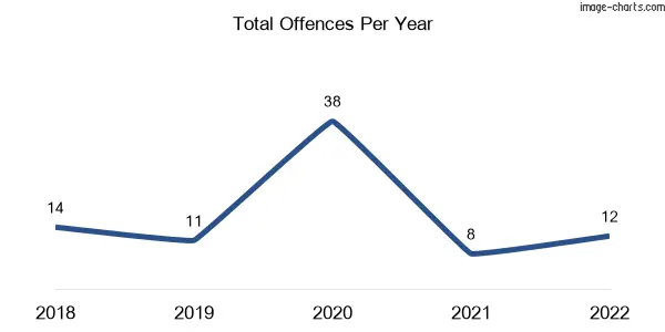 60-month trend of criminal incidents across Amphitheatre