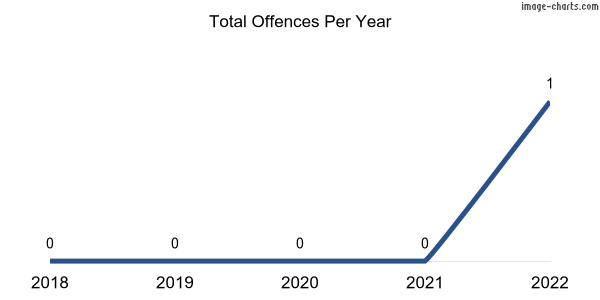 60-month trend of criminal incidents across Amyton