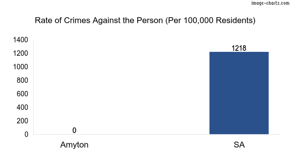 Violent crimes against the person in Amyton vs SA in Australia