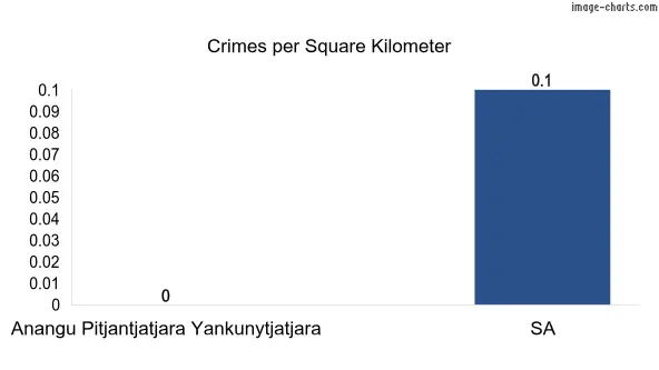 Crimes per square km in Anangu Pitjantjatjara Yankunytjatjara vs SA