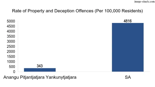 Property offences in Anangu Pitjantjatjara Yankunytjatjara vs SA