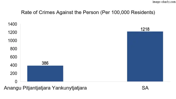 Violent crimes against the person in Anangu Pitjantjatjara Yankunytjatjara vs SA in Australia