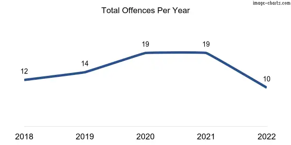60-month trend of criminal incidents across Andamooka