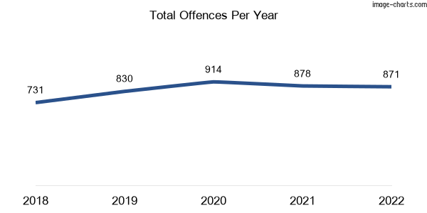 60-month trend of criminal incidents across Andergrove