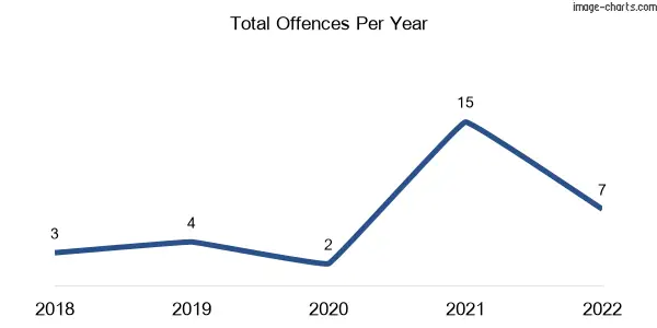 60-month trend of criminal incidents across Anderson
