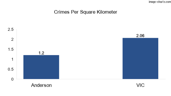 Crimes per square km in Anderson vs VIC