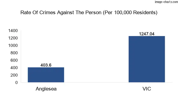 Violent crimes against the person in Anglesea vs Victoria in Australia
