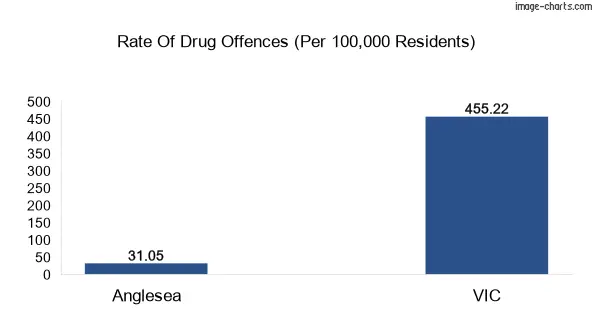 Drug offences in Anglesea vs VIC
