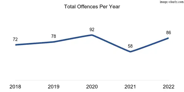 60-month trend of criminal incidents across Anketell