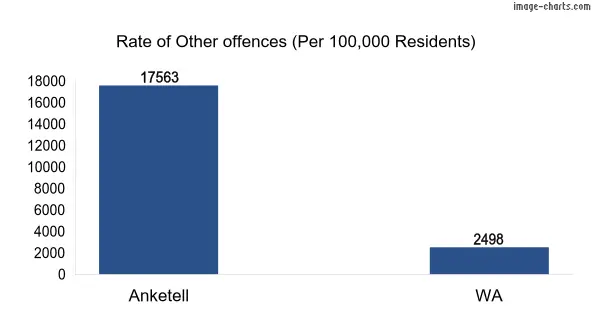 Rate of Other offences in Anketell vs WA
