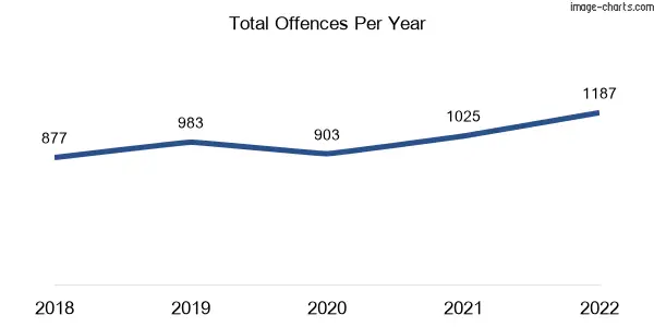 60-month trend of criminal incidents across Annerley