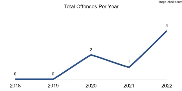 60-month trend of criminal incidents across Annuello