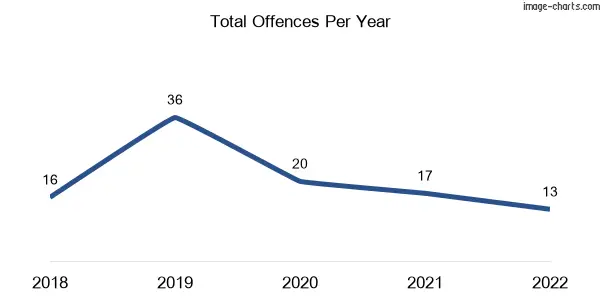 60-month trend of criminal incidents across Anstead