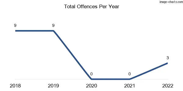 60-month trend of criminal incidents across Antwerp