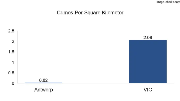 Crimes per square km in Antwerp vs VIC